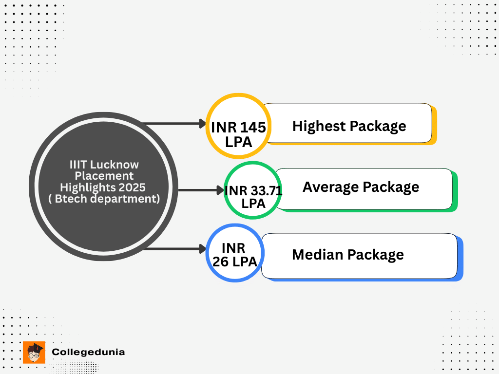 IIIT Lucknow Btech Placement 2025