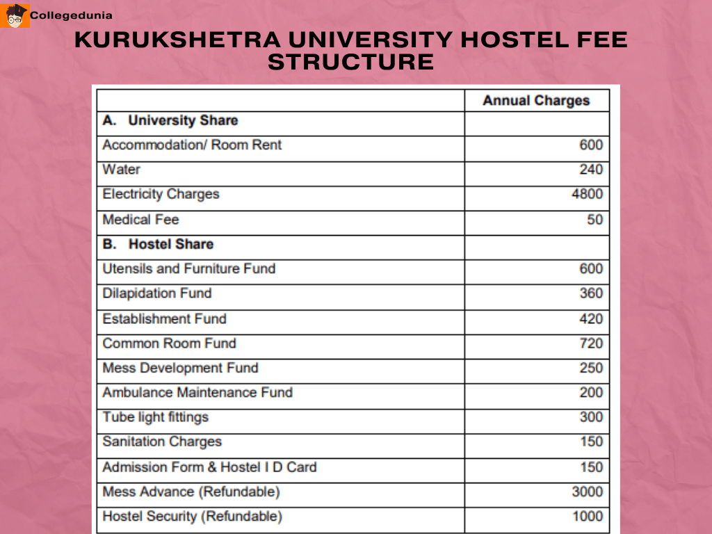 KURUKSHETRA UNIVERSITY HOSTEL FEE
