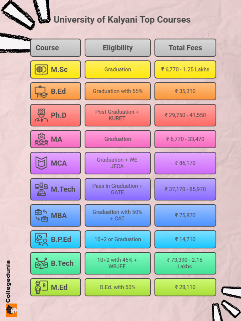 University of Kalyani Top Courses With Fees 