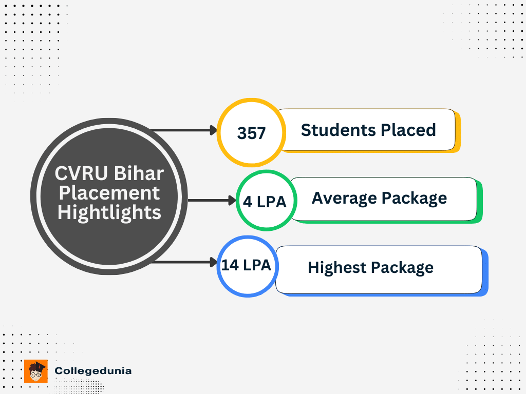 CVRU Bihar Placement Report