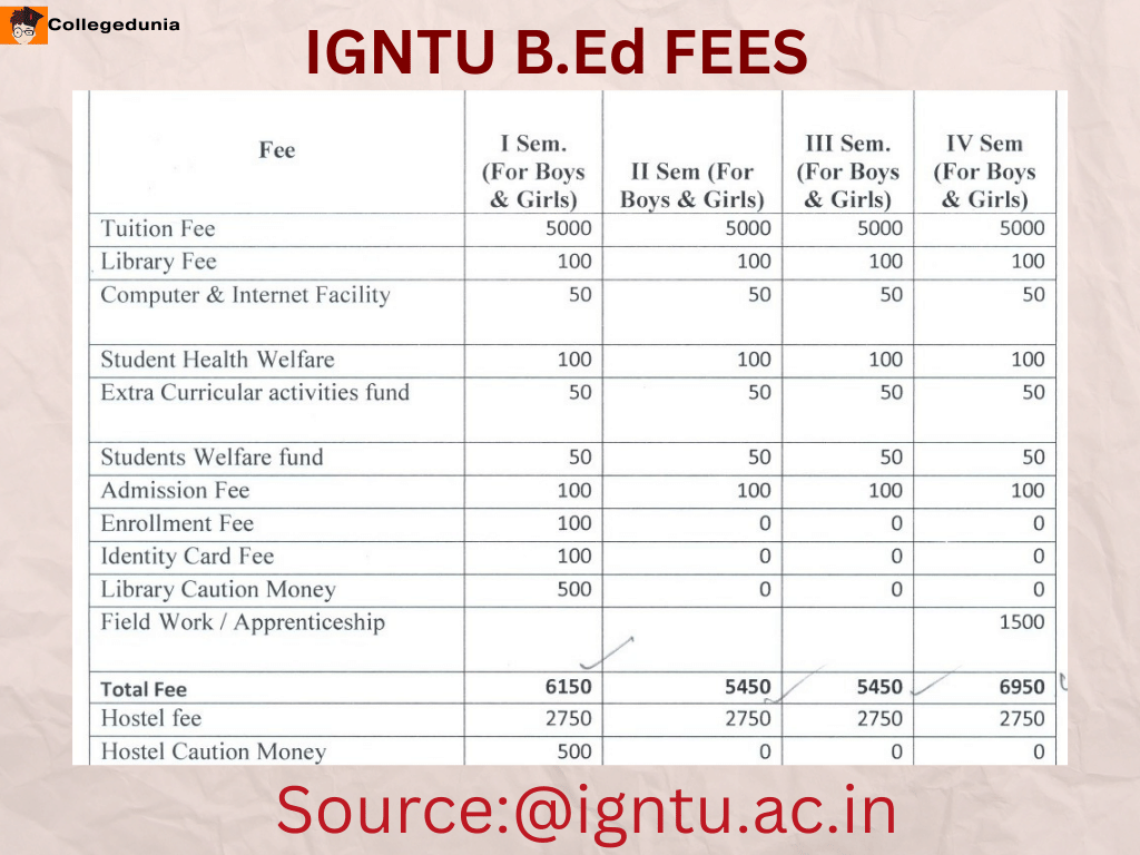 IGNTU B.Ed Fees