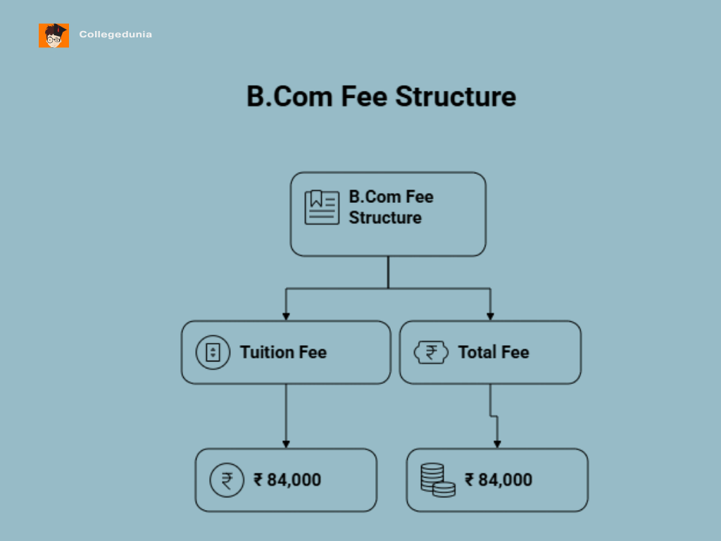 B.Com Detailed fee 