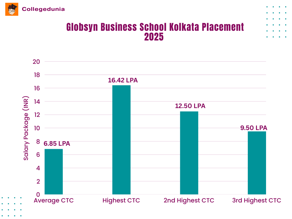Globsyn Business School Kolkata Placement Highlights