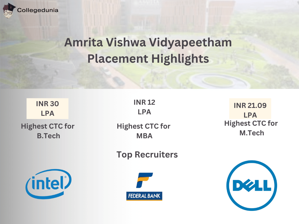 Amrita Vishwa Vidyapeetham Placement Statistics 2025