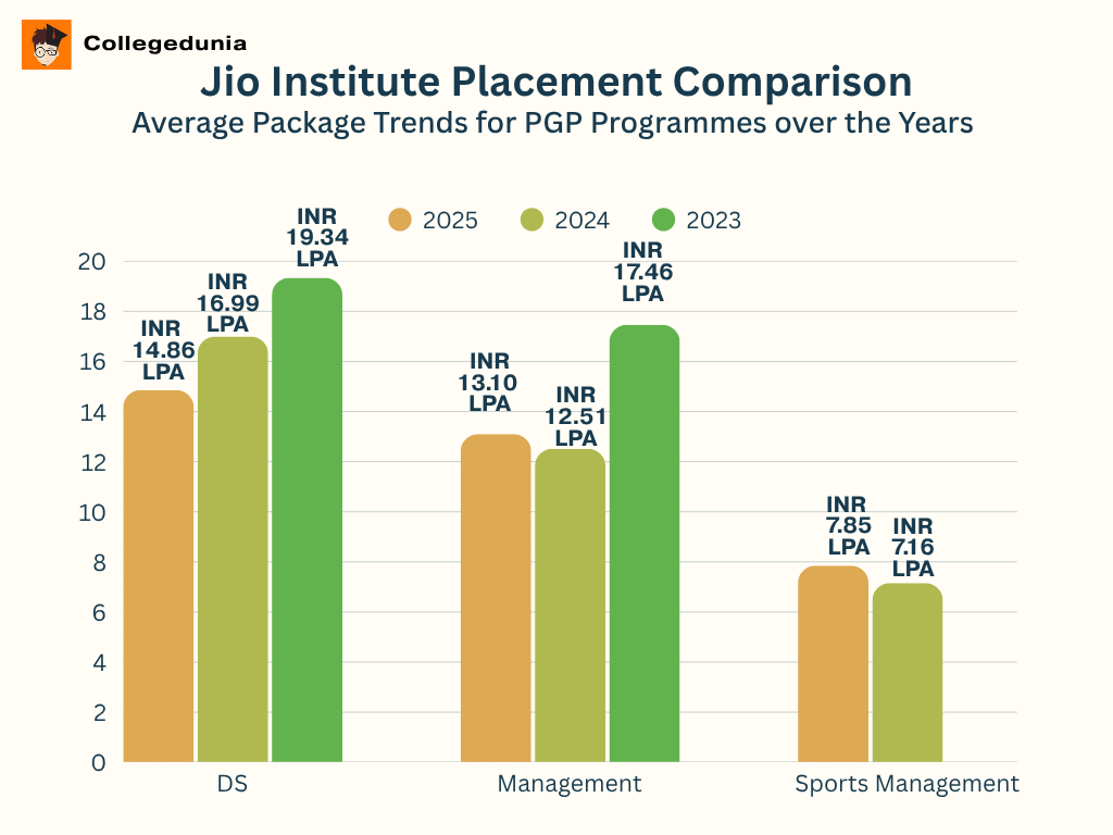 Jio Institute Placement Comparison