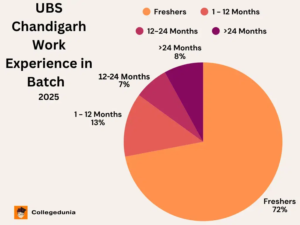 UBS Chandigarh Batch 2025 Work Experience
