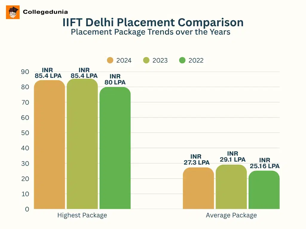IIFT Delhi MBA Placement Comparison