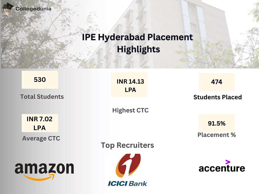 IPE Hyderabad Placement Highlights