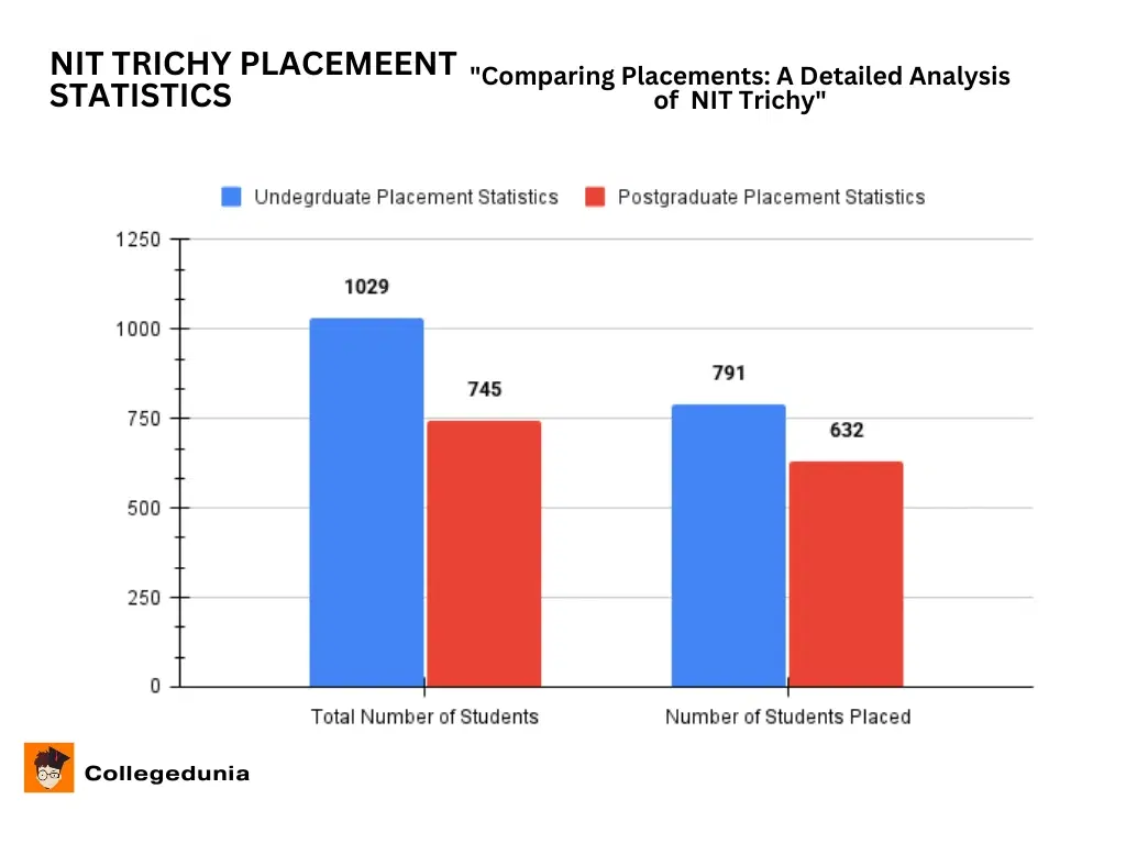 NIT Trichy Placement Statistics