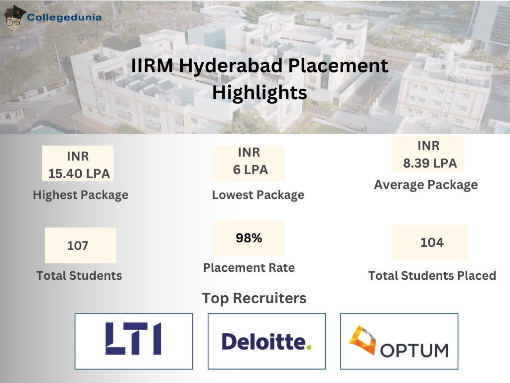 IIRM Hyderabad Placements Highlights