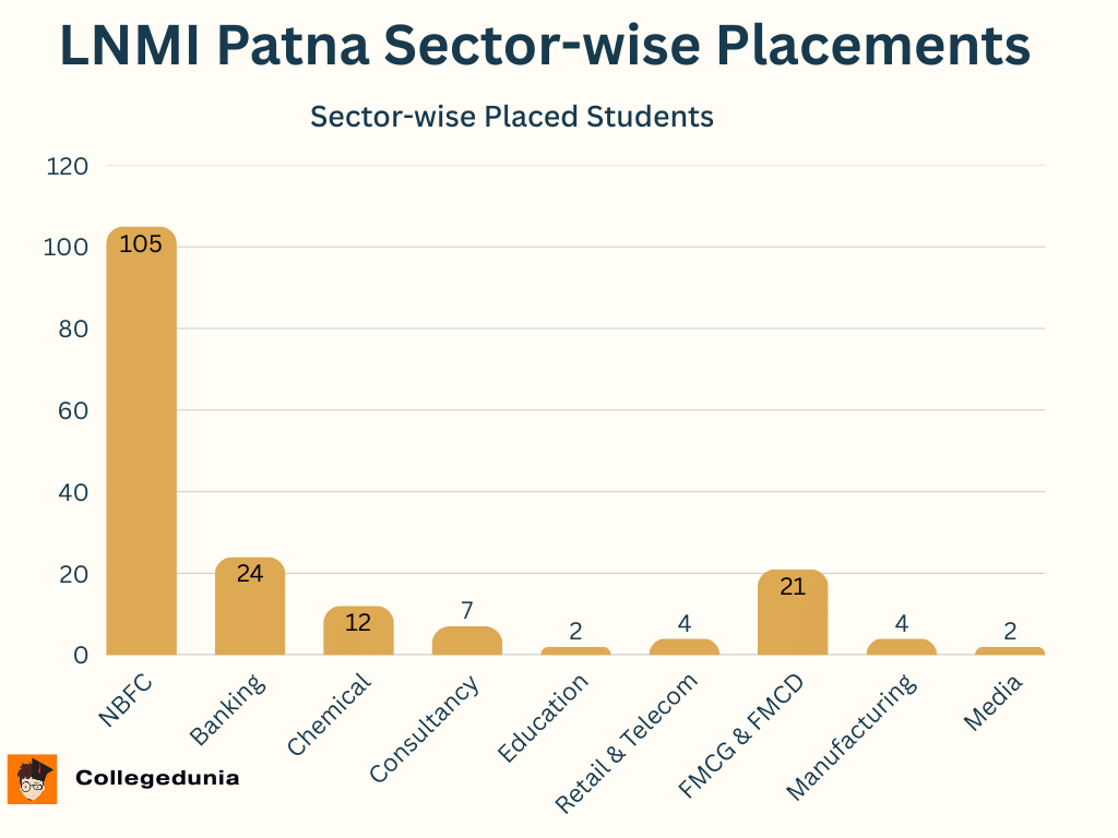 LNMI Patna Sector-wise Placements