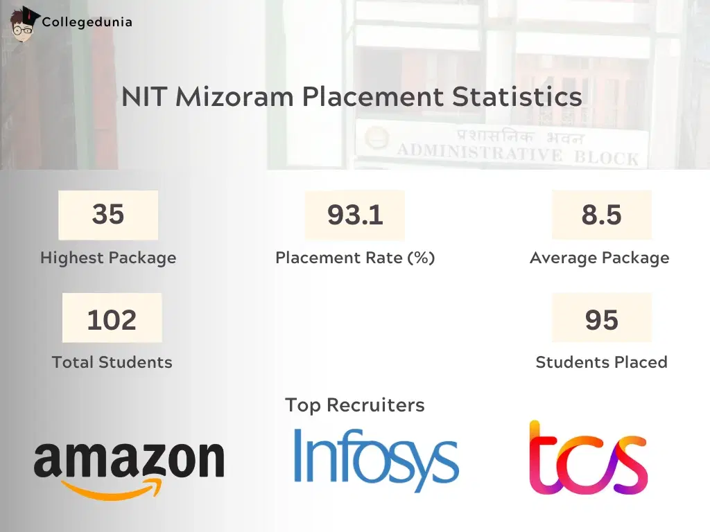 NIT Mizoram Placement Statistics