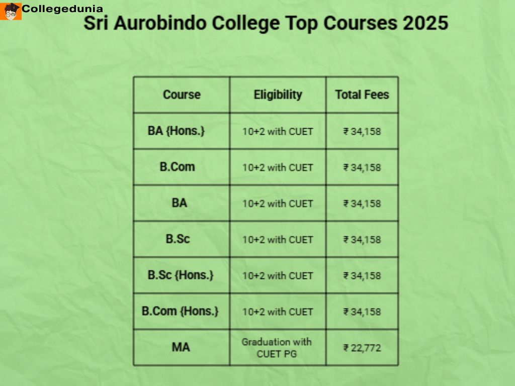 Sri Aurobindo College Top Courses With Fees 2025