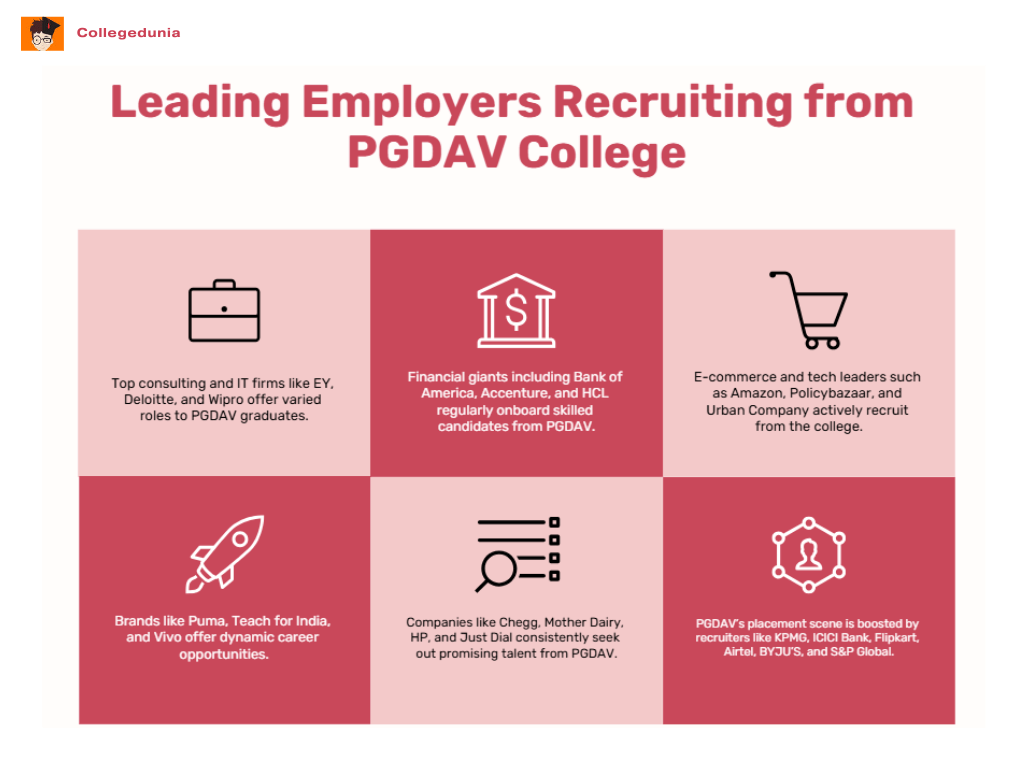  top recruiters at PGDAV College