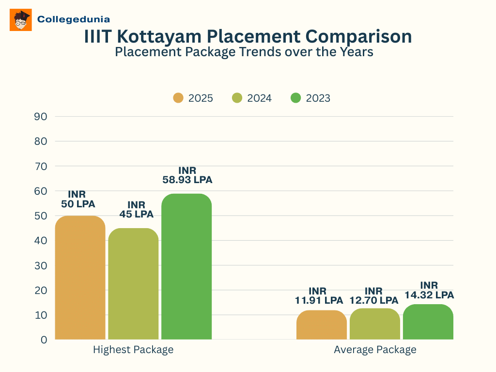 IIIT Kottayam placement highlights