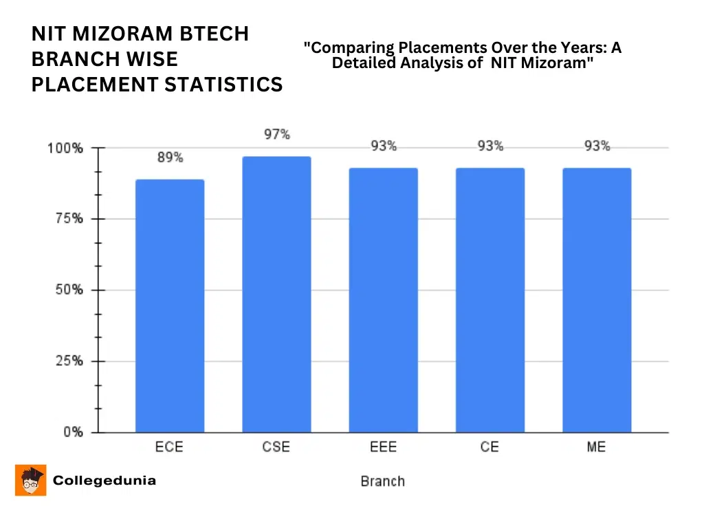 NIT Mizoram Branch Wise Placement Report