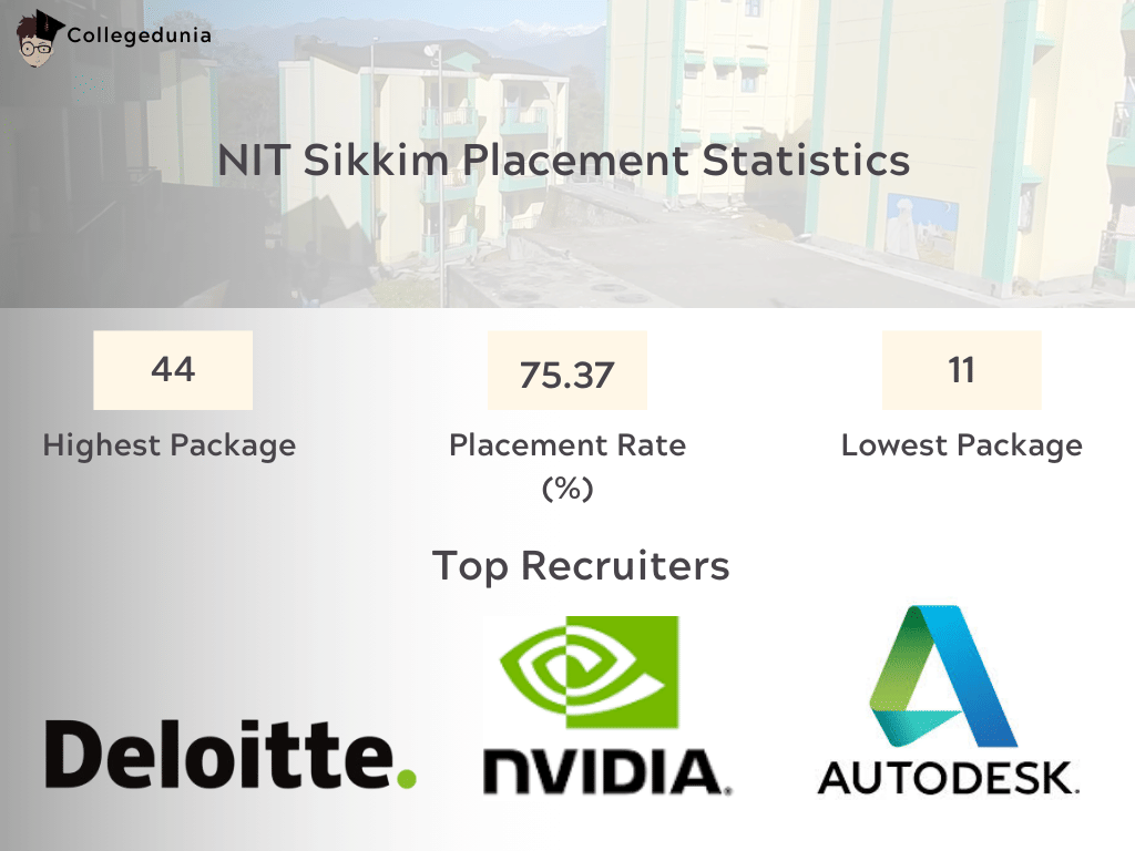 NIT Sikkim Placement Report