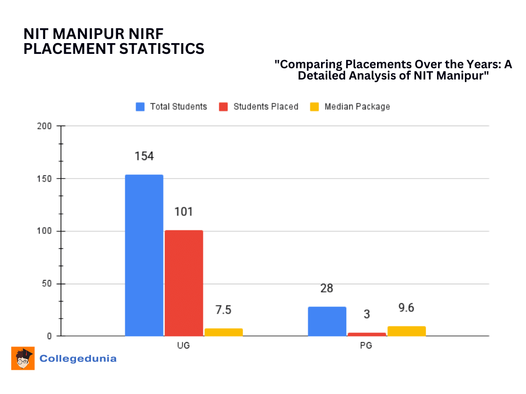 NIT Manipur NIRF Placement Report