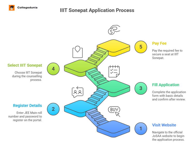 IIIT Sonepat application process