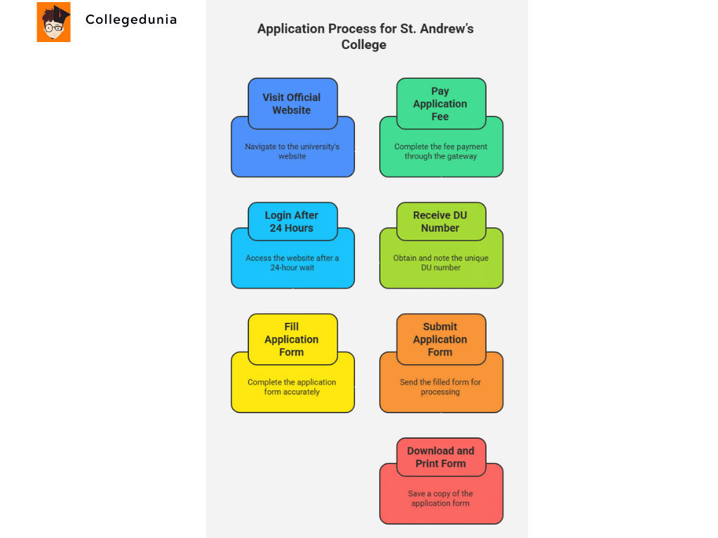application process