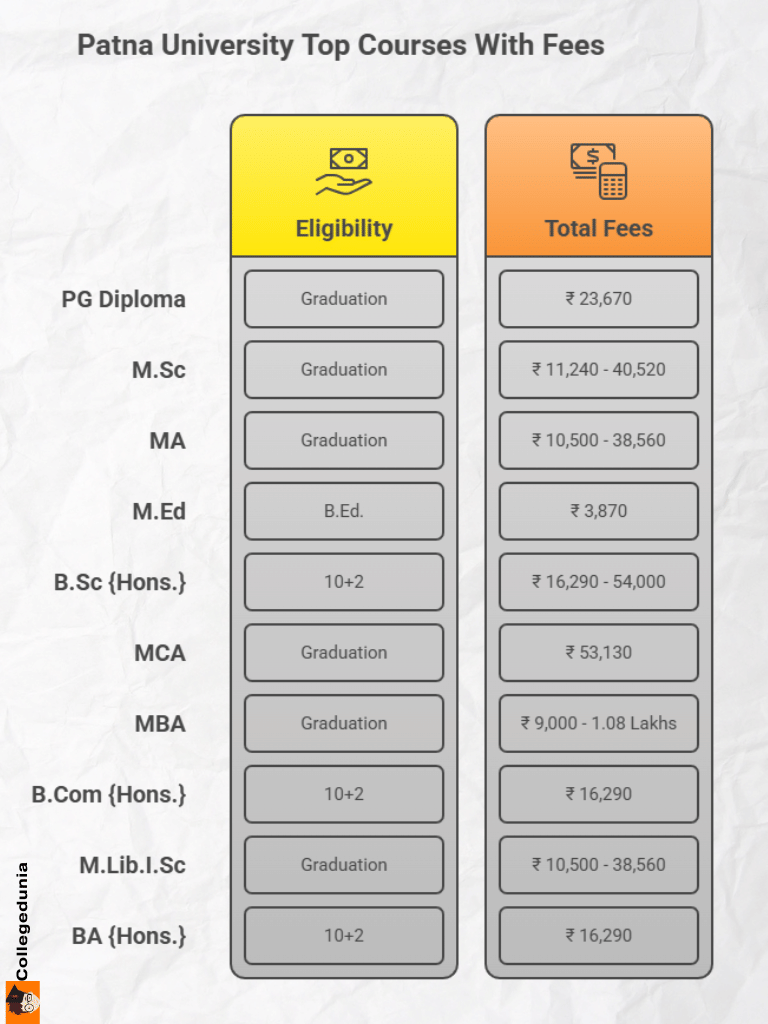 Patna University Top Courses With Fees