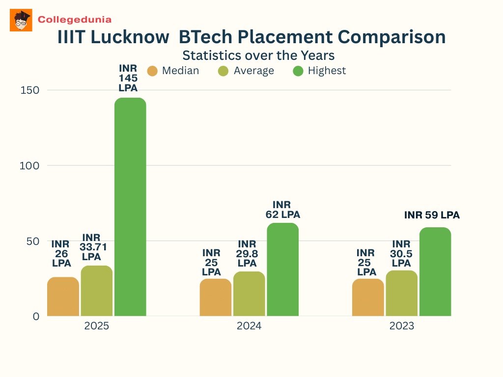 IIIT Lucknow Btech Placement Statistics