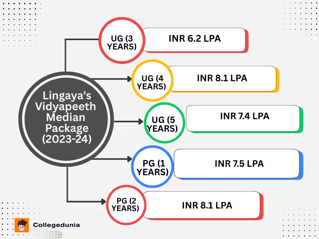 Lingaya's Vidyapeeth Placement