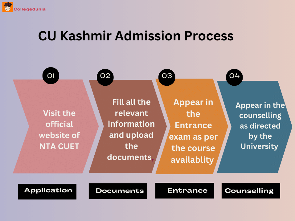 CU Kashmir Admission Process