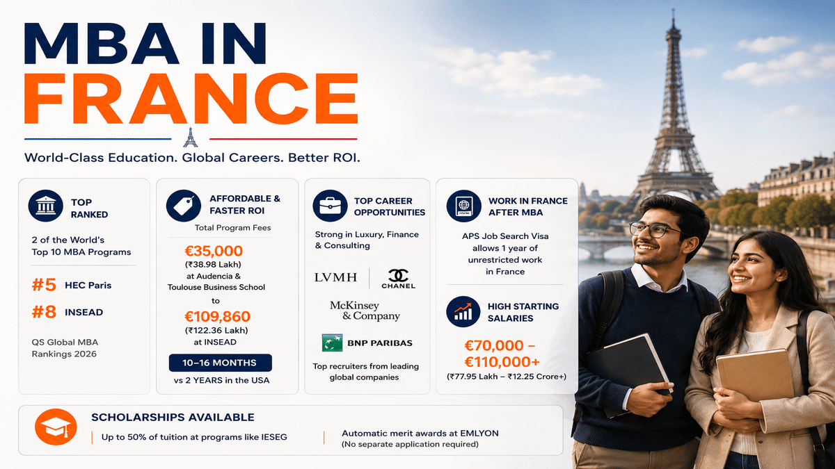 Alt text: Clean infographic titled &ldquo;MBA in France&rdquo; featuring the Eiffel Tower and two Indian students holding books. The design highlights key MBA benefits in France including top-ranked schools like HEC Paris and INSEAD, affordable tuition fees ranging from &euro;35,000 to &euro;109,860, shorter 10&ndash;16 month programs, strong career opportunities in luxury, finance, and consulting, APS post-study work visa, scholarships up to 50%, and high post-MBA salaries. The layout uses a modern navy blue and orange color scheme with structured information cards and a clean professional appearance.
