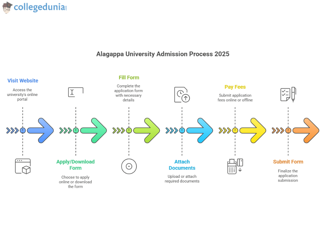 alagappa university admission process and documents required