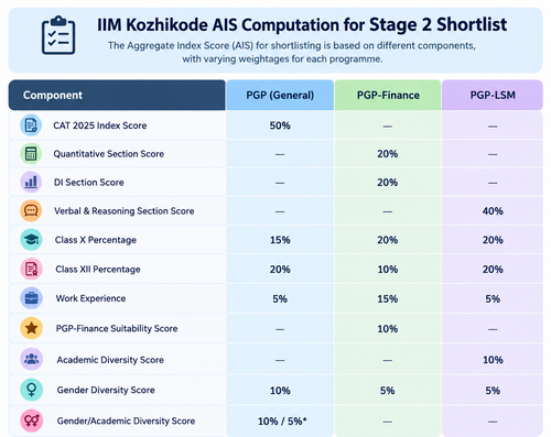 Stage 2:weightage of IIM Kozhikode