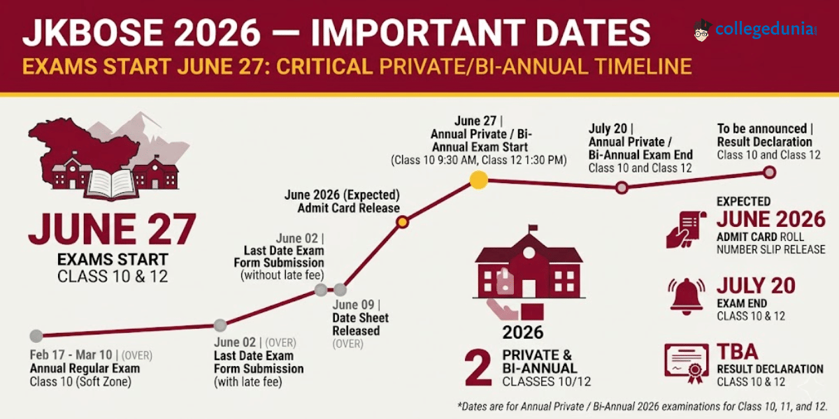 JKBOSE 2026 Admit Card — Important Dates