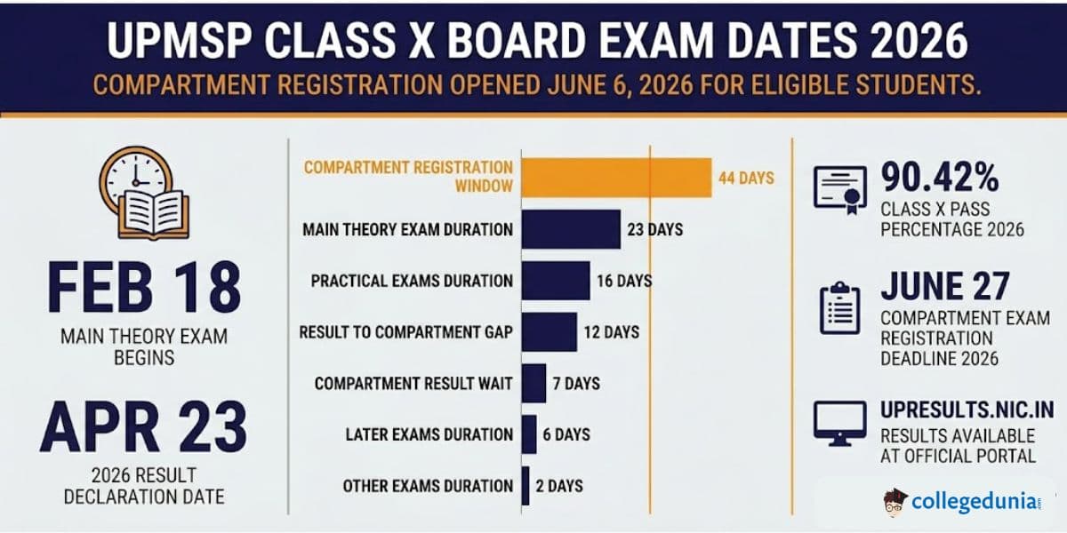 Check UPMSP Class X Board Exam Dates 2026