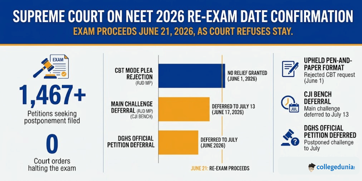 Supreme Court on NEET 2026 Re-Exam Date Confirmation
