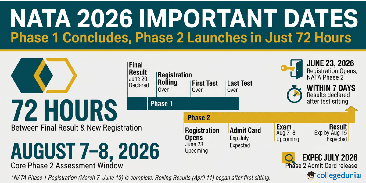 NATA Result 2026: Important Dates
