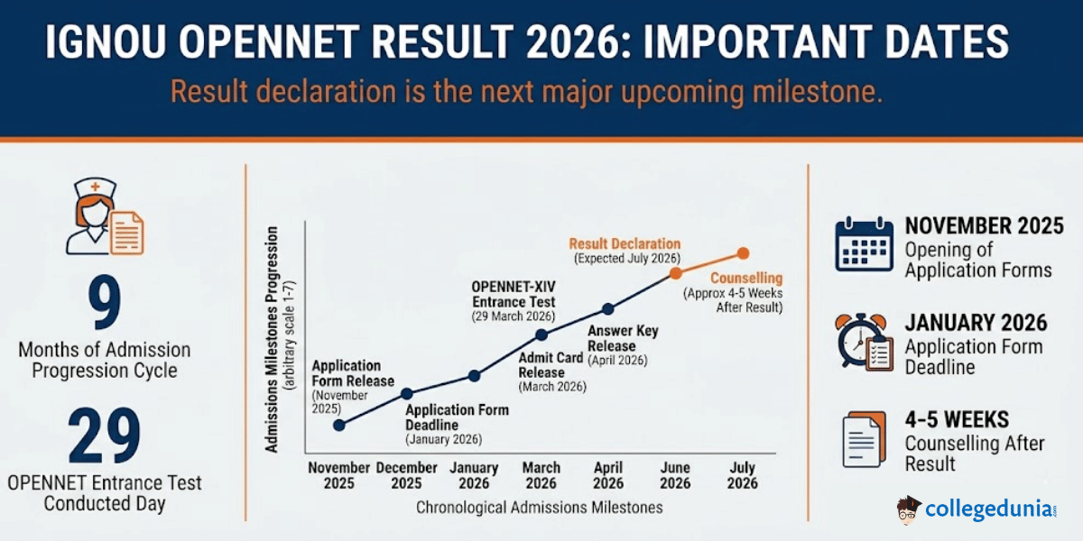 IGNOU OPENNET Result 2026: Important Dates