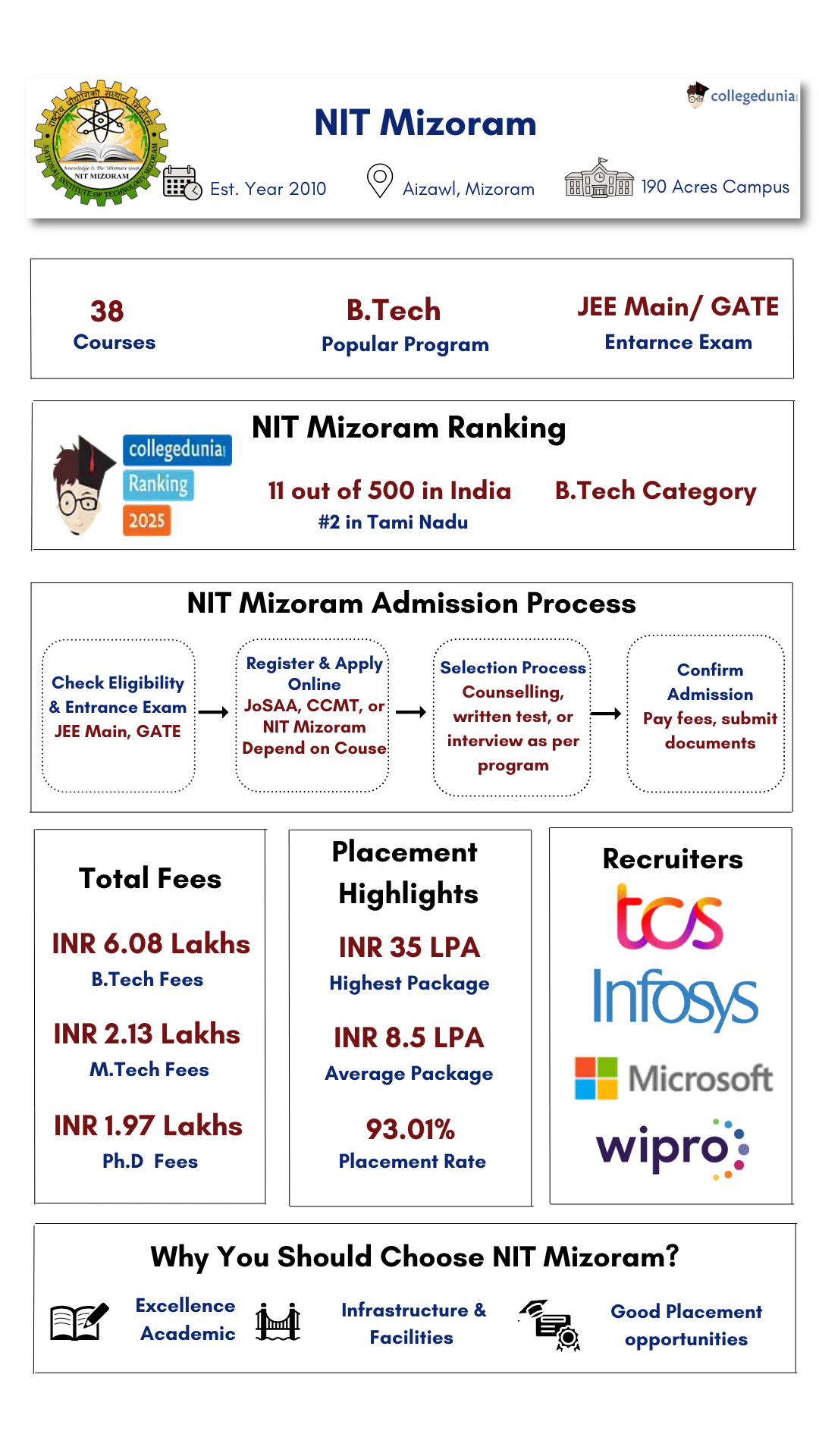 NIT Mizoram Highlights
