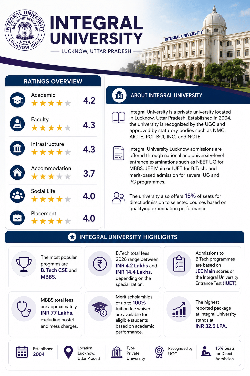 Integral University Highlights