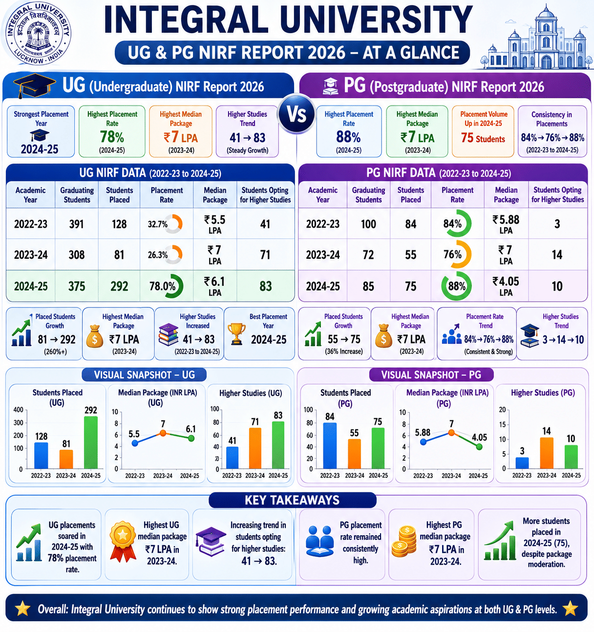 Integral univ placement nirf