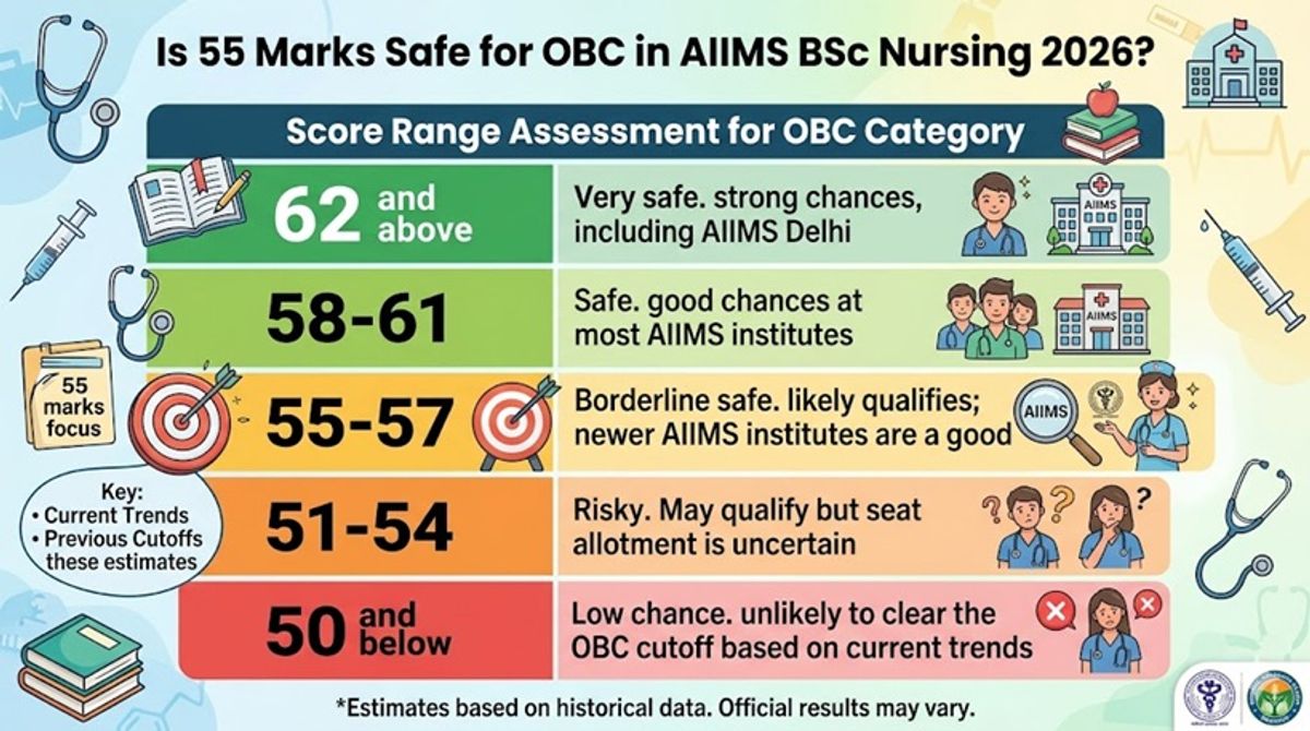 Is 55 Marks Safe for OBC in AIIMS BSc Nursing 2026