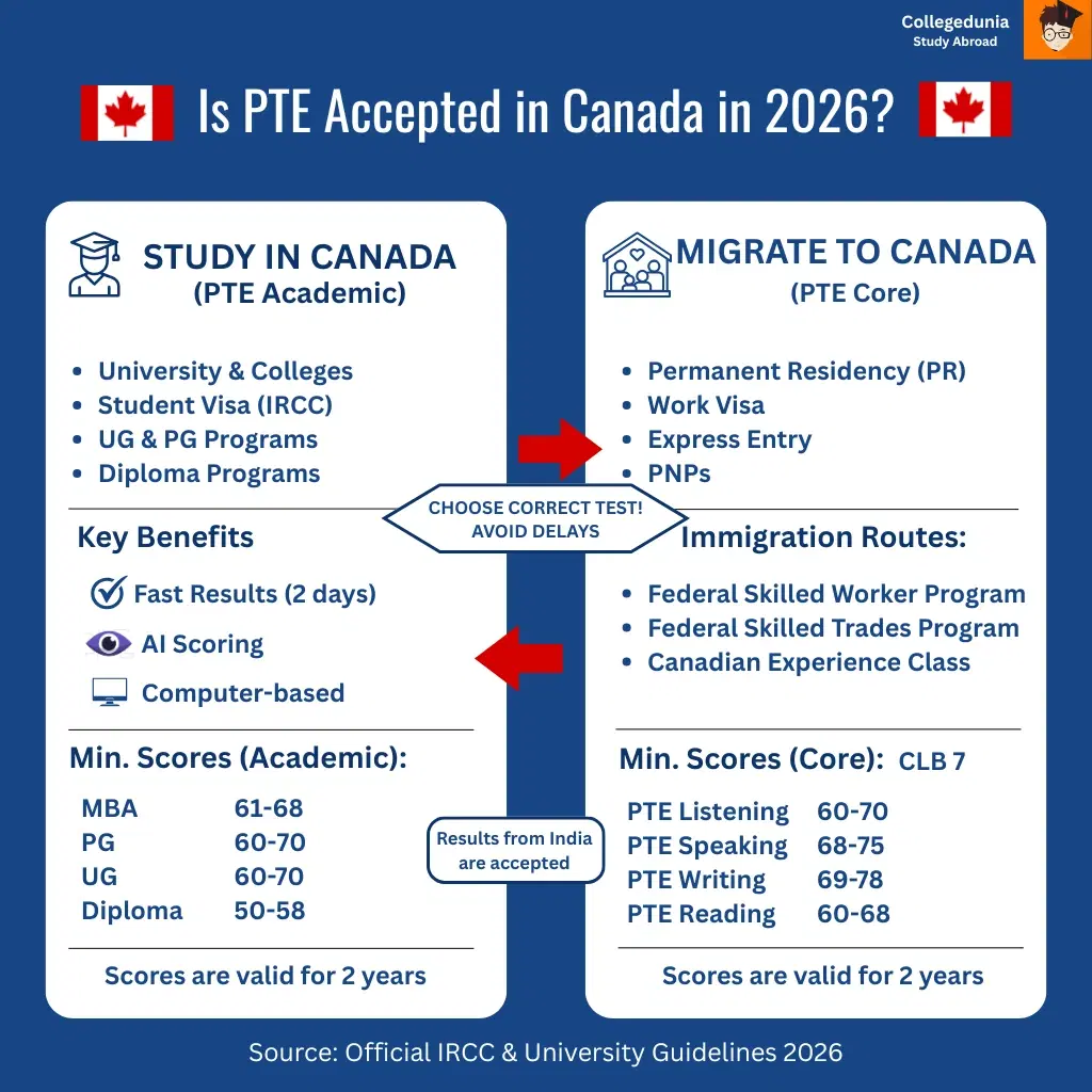 Is PTE Accepted in Canada in 2026