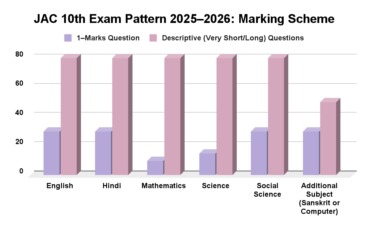 JAC 10th Exam Pattern 2025–2026: Marking Scheme