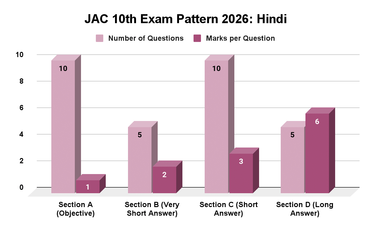 JAC 10th Exam Pattern 2026: Hindi