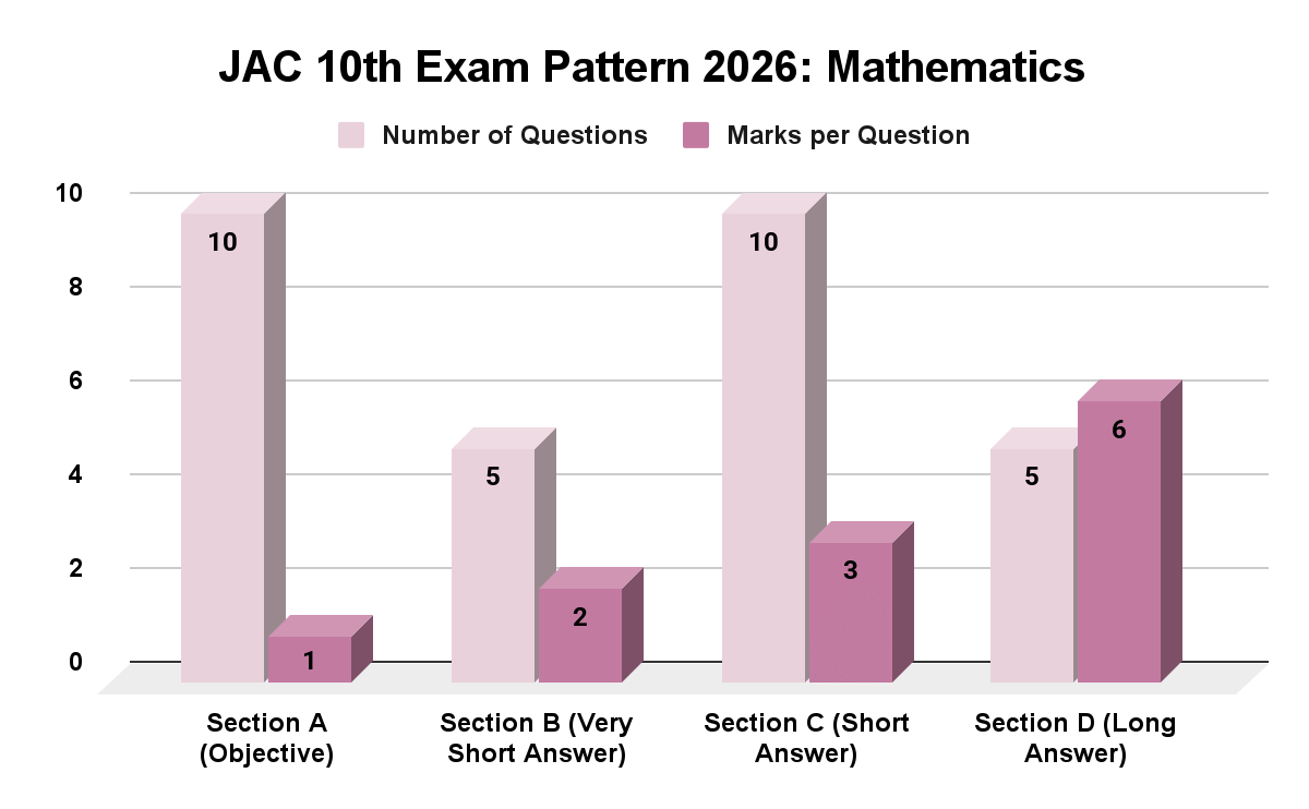 JAC 10th Exam Pattern 2026: Mathematics