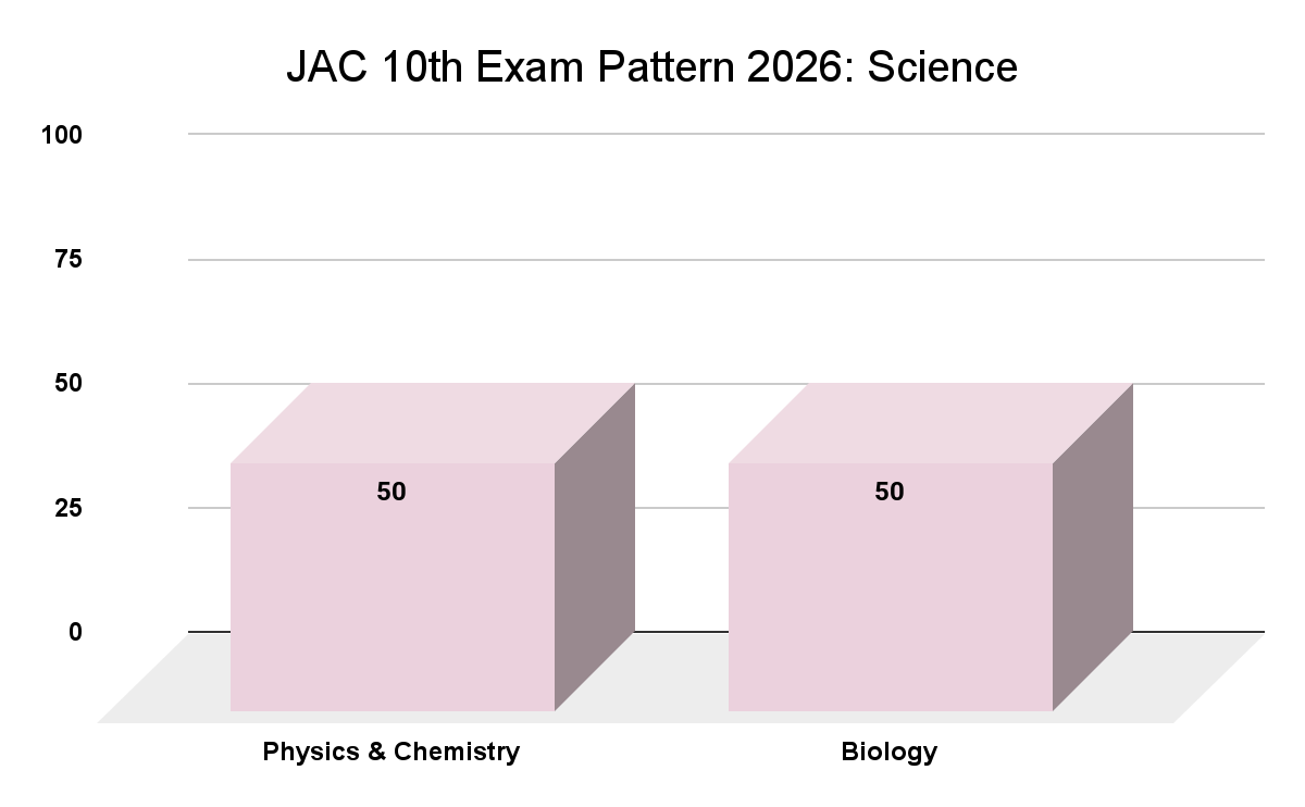 JAC 10th Exam Pattern 2026: Science