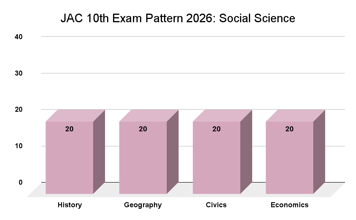 JAC 10th Exam Pattern 2026: Social Science
