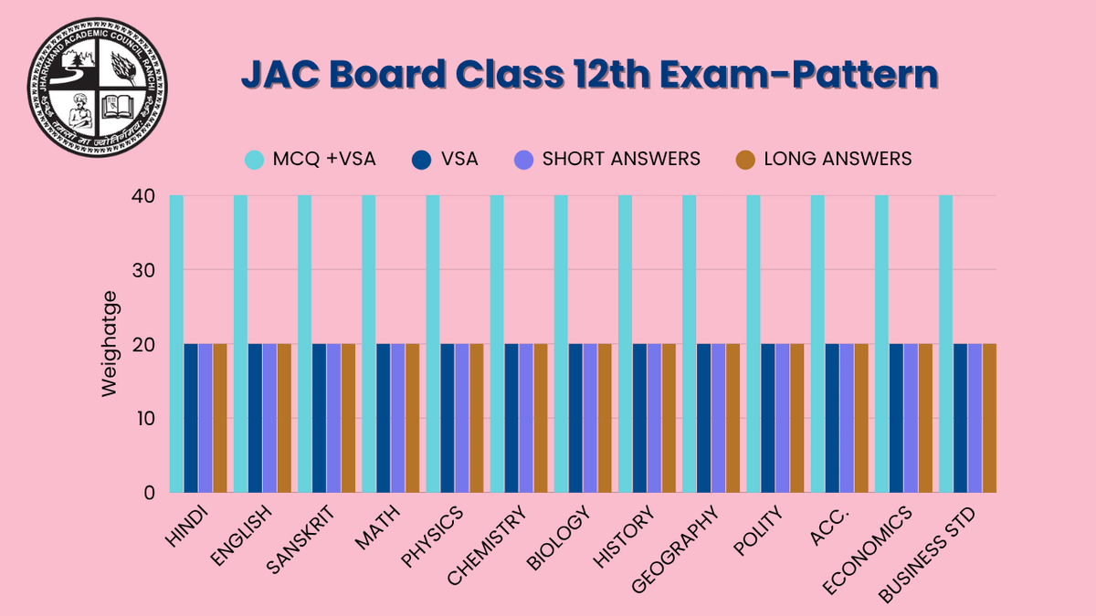 JAC Board Class 12th Exam-Pattern 