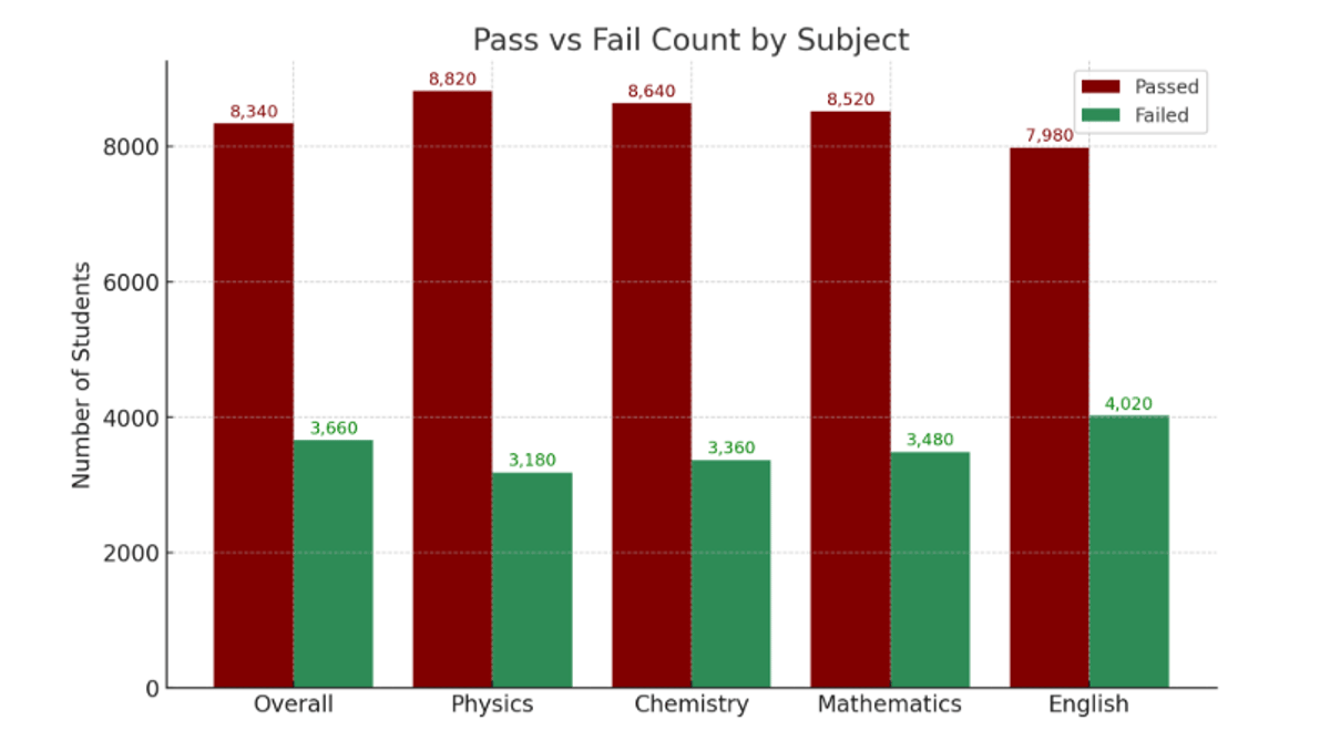 JAC Chandigarh 2026 Results Statistics