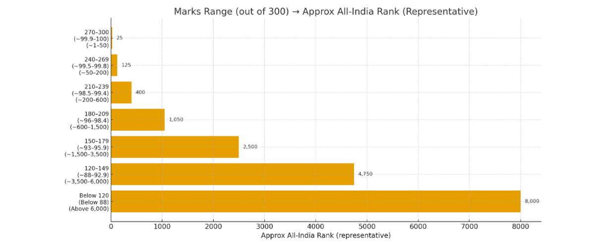 JAC Chandigarh Marks vs Rank 2026