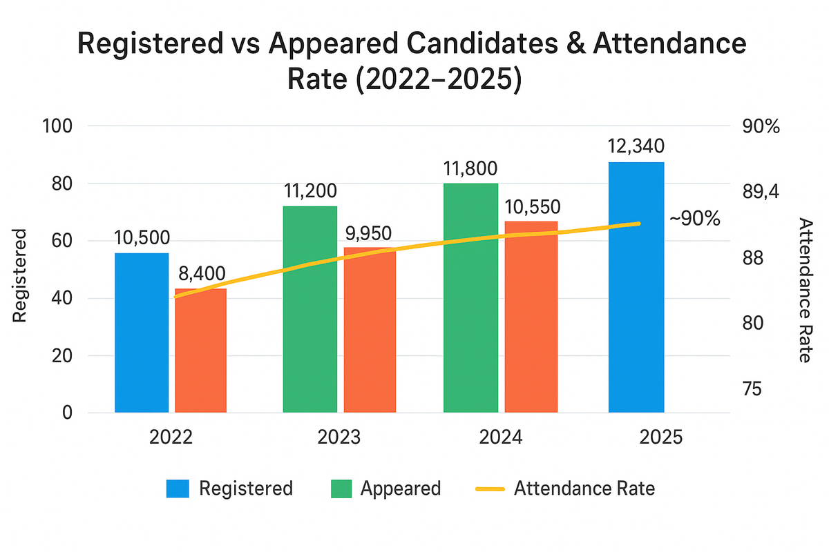 JAC Chandigarh Registered data past years